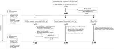 Short-Term Water- and Land-Based Exercise Training Comparably Improve Exercise Capacity and Vascular Function in Patients After a Recent Coronary Event: A Pilot Randomized Controlled Trial